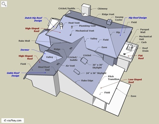 Labeled C Roof Area